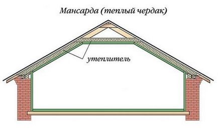 Утеплення мансарди пінополіуретаном своїми руками інструменти, матеріали, технологія (фото і відео)