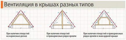 Вентиляція даху будинку, пристрій вентиляційної труби