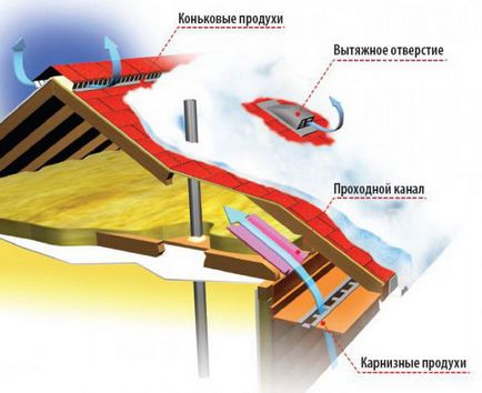 Вентиляція даху будинку, пристрій вентиляційної труби