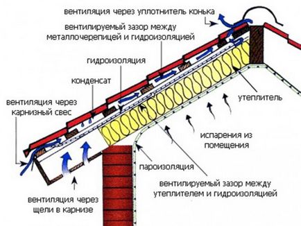 Вентиляція даху будинку, пристрій вентиляційної труби