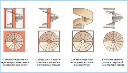 Scara spirală la etajul al doilea cum să alegeți