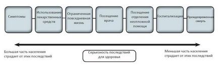 Вплив забруднення атмосферного повітря на здоров'я людини