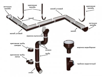 Водостічна система види, елементи та способи монтажу