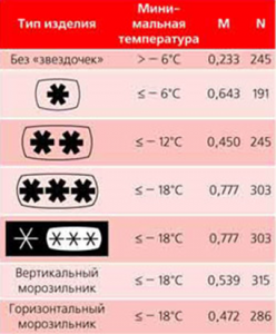 Защо - & quot; Звезди - & quot; на хладилници