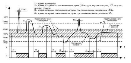 Захист домашньої електроніки і техніки від стрибків і перепадів напруги в мережі