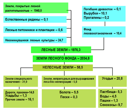 Terenul fondului forestier este acela că regimul juridic de utilizare, categorii, cum să formalizeze proprietatea