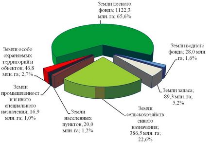 Terenul fondului forestier este acela că regimul juridic de utilizare, categorii, cum să formalizeze proprietatea