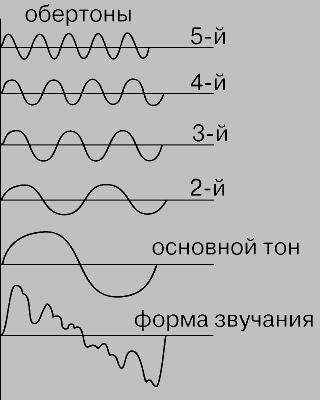 Звуку відтворення і запис - це