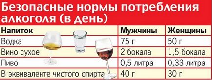 Alcoolul și vodca măresc sau reduc presiunea