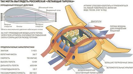 Alternativă la construcția de aeronave a shchukin (farfurie zburătoare)
