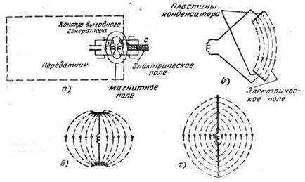 Antena ca un circuit oscilator deschis - stadopedie