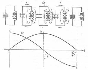 Antena ca un circuit oscilator deschis - stadopedie