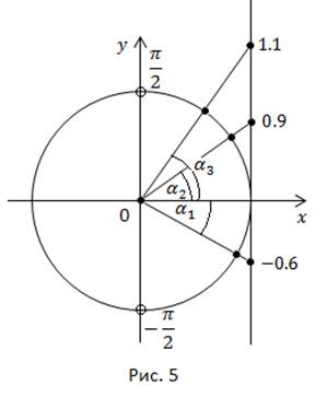 Арктангенс і рішення рівняння tg x a