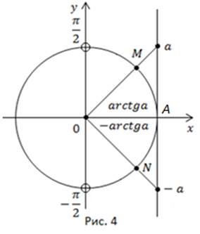 Арктангенс і рішення рівняння tg x a