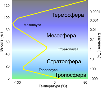 атмосфера землі