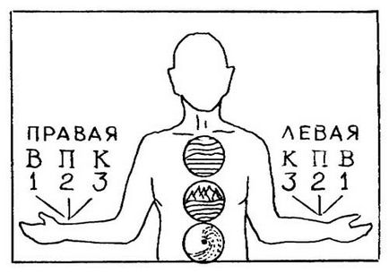 Diagnózis a pulzusszám Ayurveda