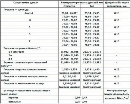 Діаметр поршня ВАЗ 2106 як підібрати і поставити деталь