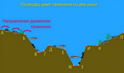 Jigging-ul fundului (măsurarea adâncimii, topografiei și naturii terenului)