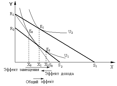 Ефект доходу і ефект заміщення