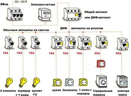 Panou electric în asamblarea și instalarea apartamentului