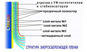 Енергозберігаюча плівка для вікон - нове рішення збереження тепла