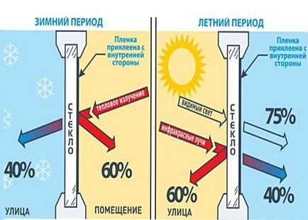 Film de economisire a energiei pentru avantajele și dezavantajele ferestrelor, regulile și etapele de lipire