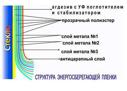 Енергозберігаюча плівка для вікон переваги і недоліки, правила і етапи обклеювання