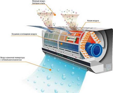 Dezumidificare fără răcire, aer condiționat, sistem split, ventilație