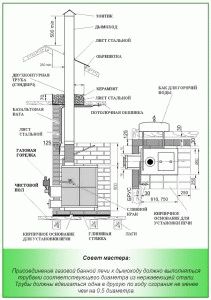 Газова піч для лазні - поради щодо вибору