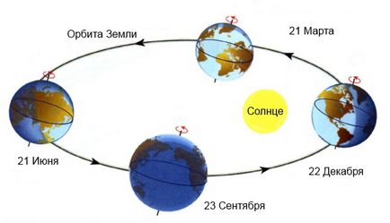 Unde se ridică soarele