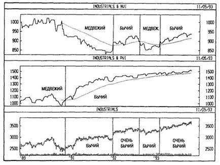 Індекс позитивного обсягу (positive volume index)