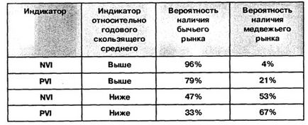 Індекс позитивного обсягу (positive volume index)