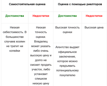 Як швидко і вигідно продати земельну ділянку, будинок із земельною ділянкою - де швидше за все