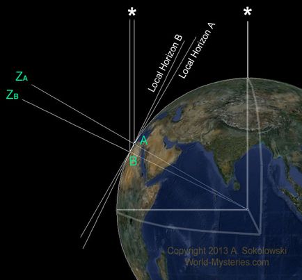 Cum ar putea astronomii să măsoare dimensiunea pământului