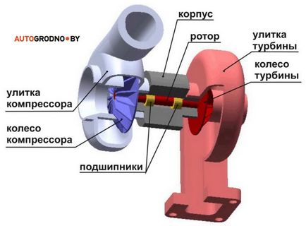 Cum funcționează turbomotoarele Grodno