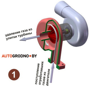 Cum funcționează turbomotoarele Grodno