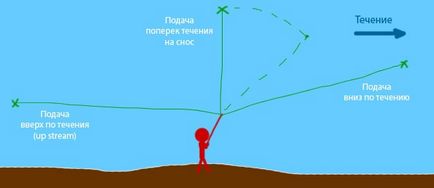 Як і куди закидати приманки спінінгів подача блешень воблерів джига