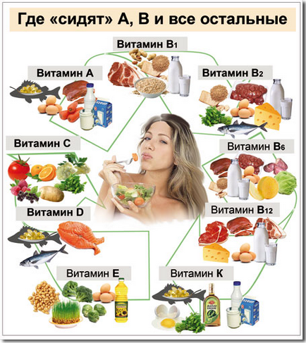 Ceea ce vă lipsesc vitamine și ceea ce aveți nevoie pentru a mânca pentru acest lucru))