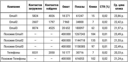 Як налаштувати яндекс аудиторії в Ю Я, фабрика кліків