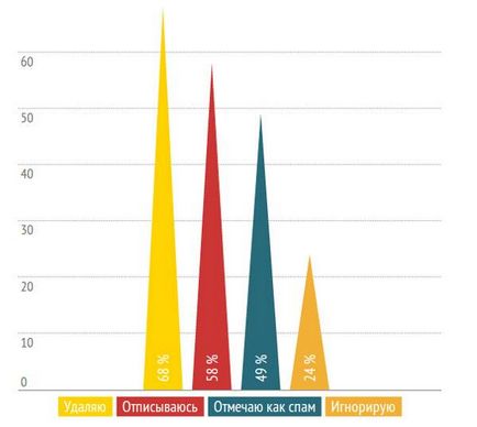 Як оцінити і підвищити ефективність email-розсилок дослідження