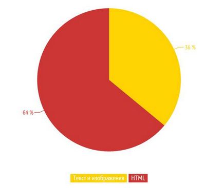 Як оцінити і підвищити ефективність email-розсилок дослідження