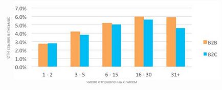 Як оцінити і підвищити ефективність email-розсилок дослідження