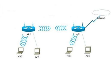 Hogyan lehet csatlakozni a router a router WiFi-n keresztül, a vezeték