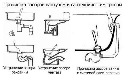 Як прочистити засмічення в ванній кращі способи