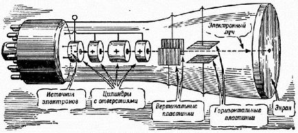 Як працює і влаштований кінескопні телевізор - portallgua) один з порталів України