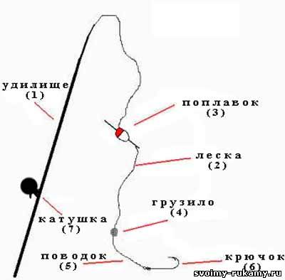 Как да си направим въдица с ръцете си 19 Юни 2013 - къщата и земята, със собствените си ръце