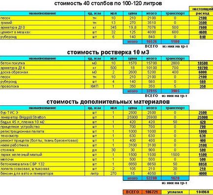 Cum se face o estimare pentru construcția casei în sine