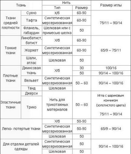 Tăierea și coaserea pentru începători - cursuri de masterat în feliere, croșetare și