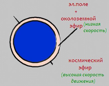 Літаючі тарілки Ніколи Тесли і теорія ефіру