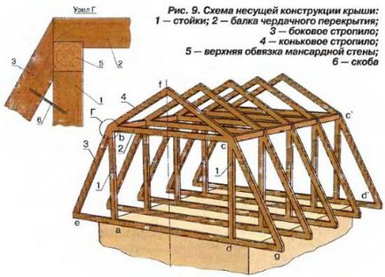 Мансардні дахи основні типи, етапи будівництва і утеплення